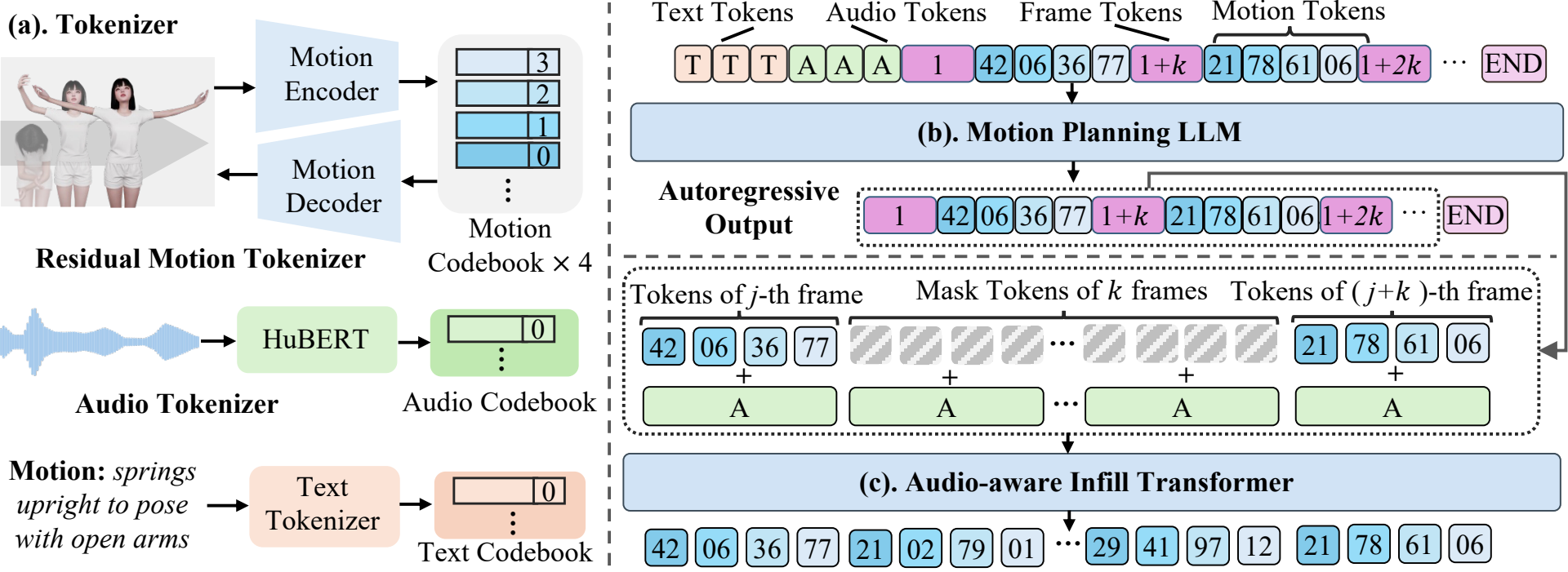 SentiAvatar Method Overview